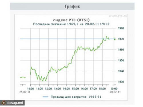 Российские фондовые индексы обновили максимумы 2011 года